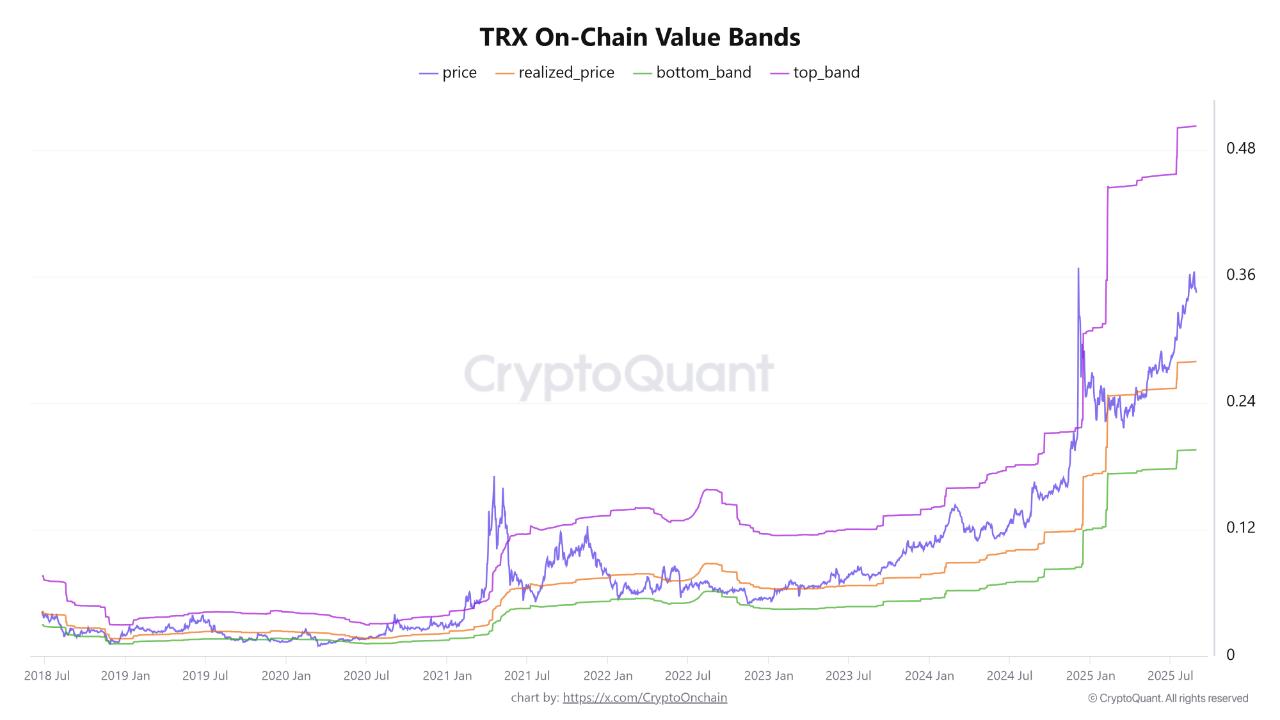 TRX Onchain Value Bands CryptoQuant