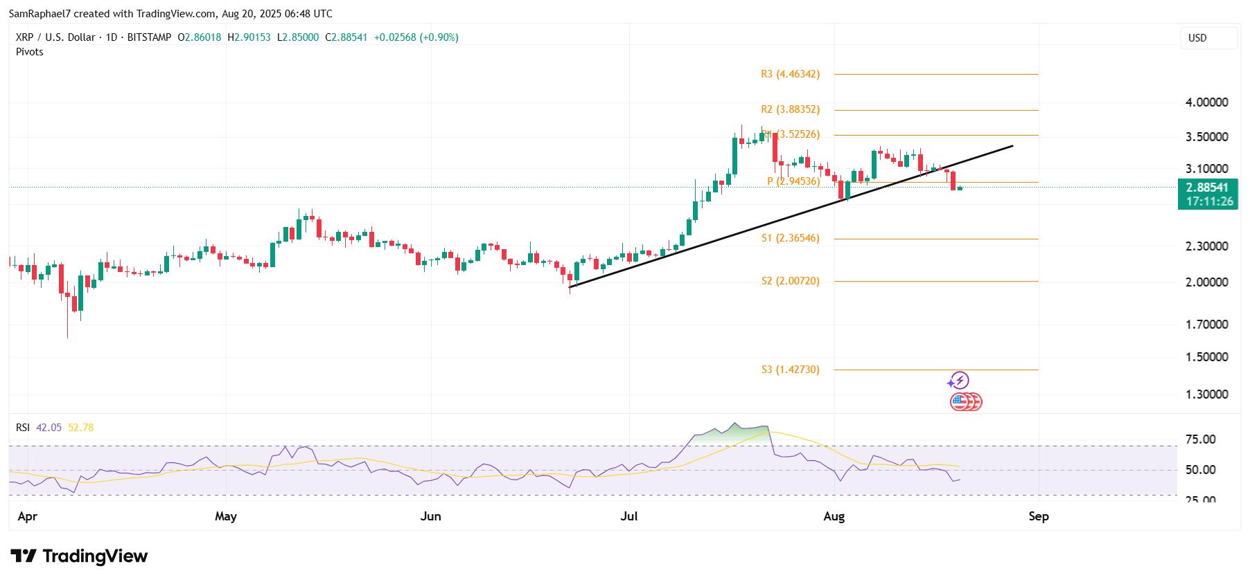 XRP 1D Chart