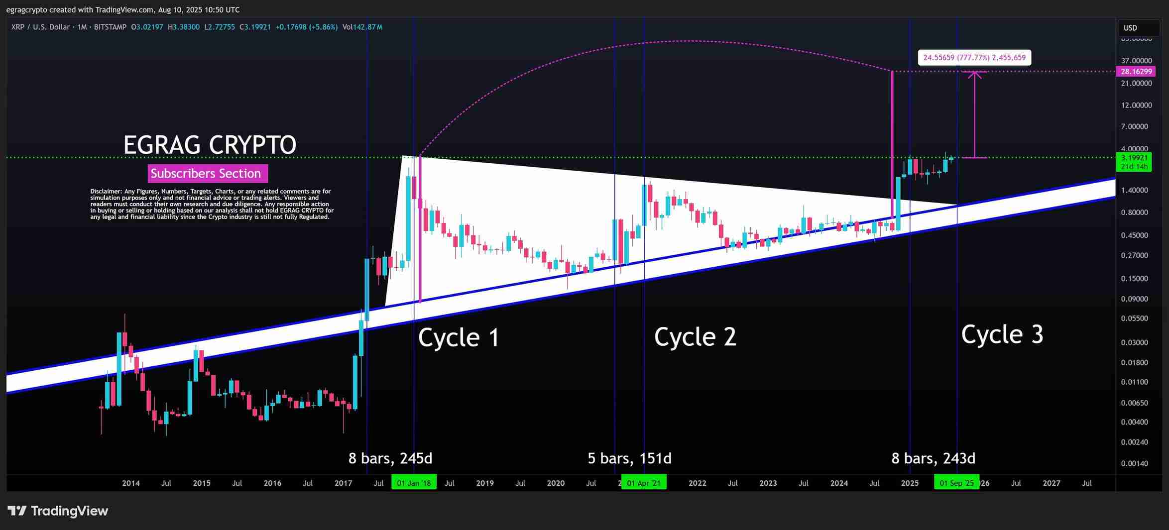 XRP 1M Chart EGRAG Crypto