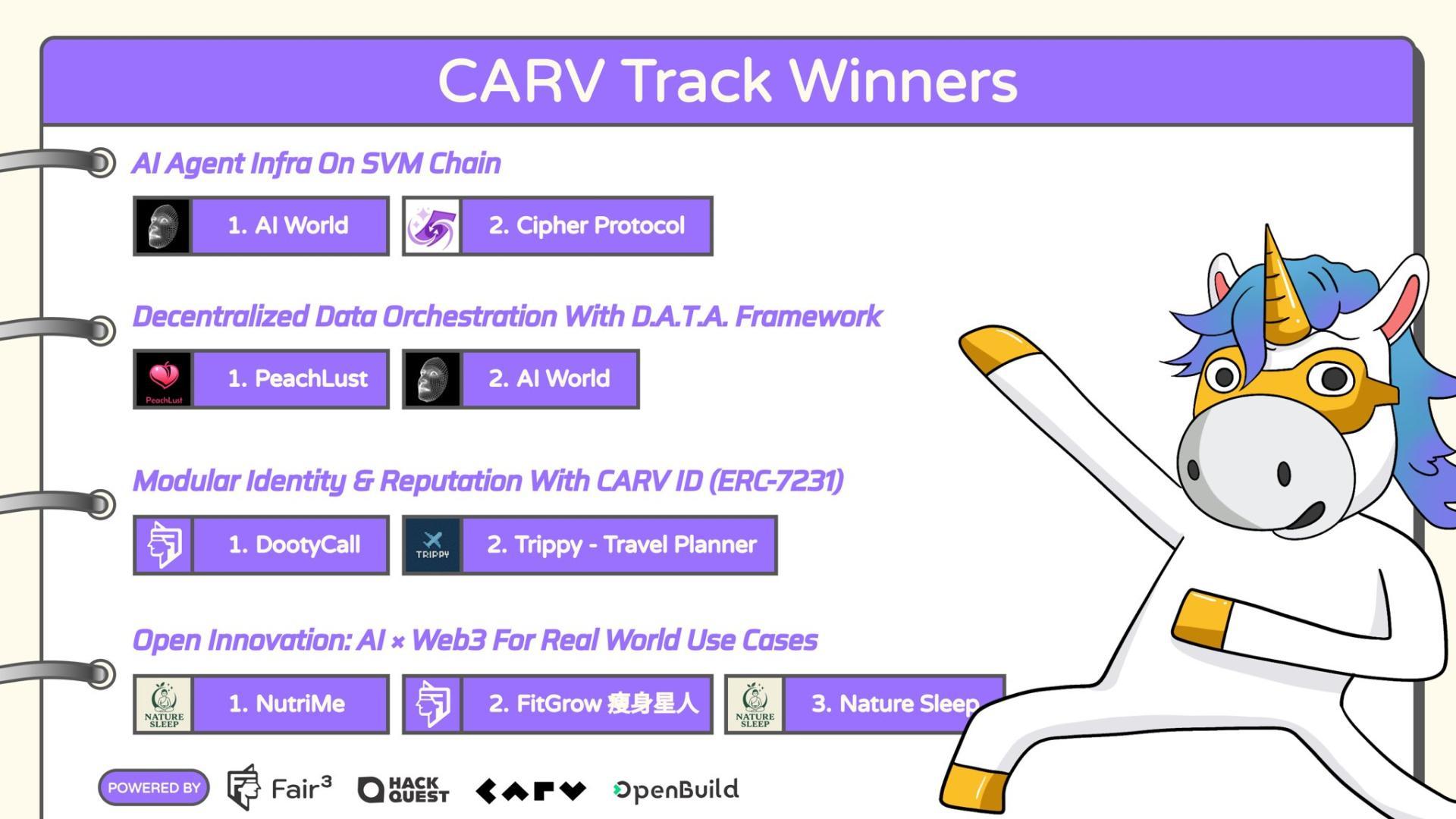 展望未来：建筑商正在证明 CARV AI 堆栈的潜力