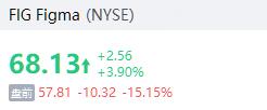 盘前 | AI软件应用跌幅扩大，Figma绩后跌超15%，C3.ai绩后跌超13%