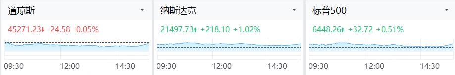 昨夜今晨｜纳指涨超1%，谷歌涨超9%创新高；Figma盘后跌14%，C3.ai跌近11%，Salesforce跌超5%