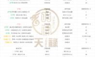 命运方舟声望优先级推荐