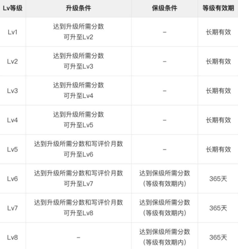 大众点评等级怎么升级快