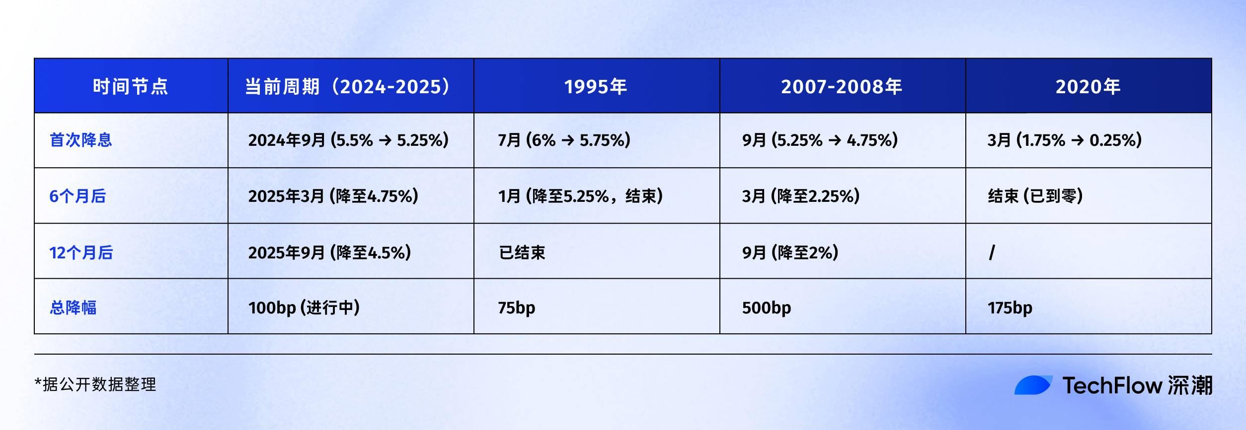 复盘美联储降息周期，比特币、股市、黄金将何去何从？