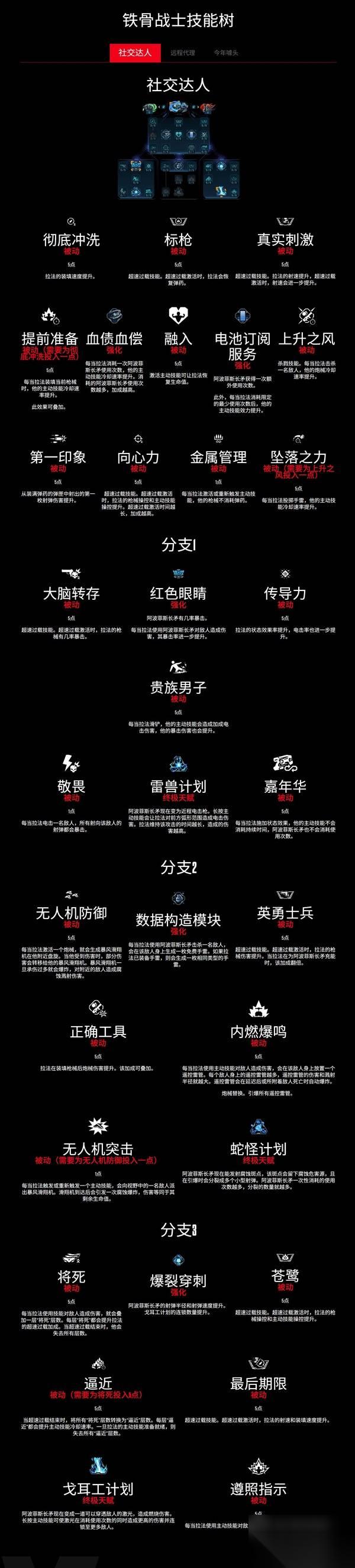 无主之地4法拉技能树介绍
