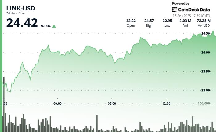 Chainlink 的 LINK 因国债购买和 ETF 预期而飙升 6%