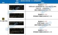 DNF奶职业自定义项链属性选择