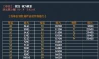 逆水寒 挖宝修为汇总