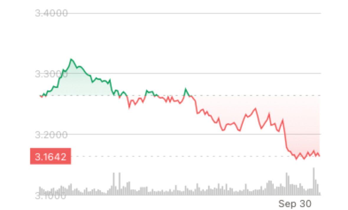1.44亿美元代币解锁引发抛售，SUI下跌3%
