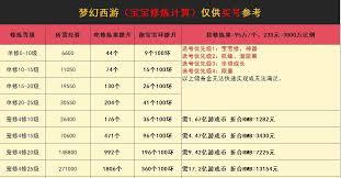 梦幻西游修炼果花费是多少