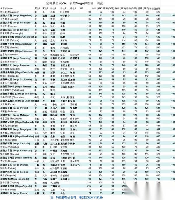 宝可梦传说Z A 新mega种族值汇总 新mega图鉴