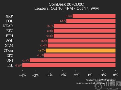 CoinDesk 20 业绩更新：所有成分股均下跌，指数下跌 2.6%