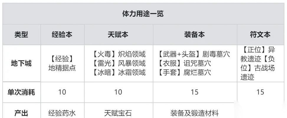 梦幻模拟战手游体力分配攻略 攻略指南