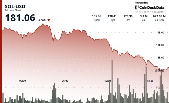 Solana股价暴跌8%，抹去了所有同比涨幅，原因是现货ETF的推出未能提振股价。