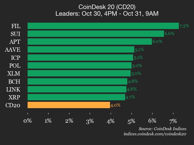 CoinDesk 20 表现更新：Filecoin (FIL) 上涨 7.3%，所有成分股均上涨