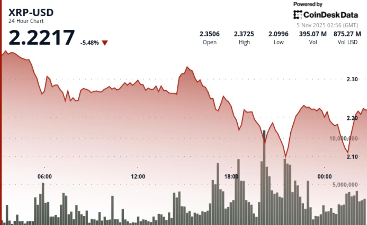 受比特币悲观情绪影响，瑞波币（XRP）下跌6%。