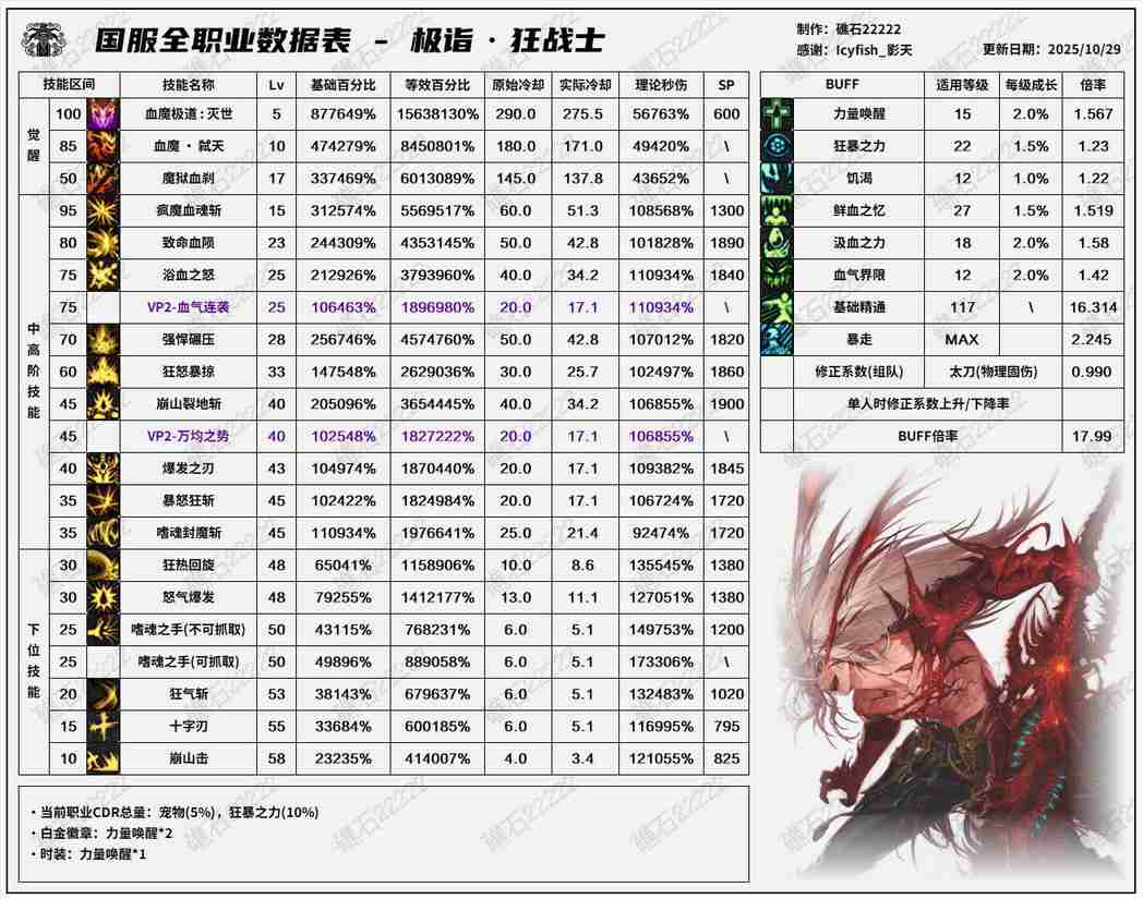 DNF11月职业平衡狂战怎么玩