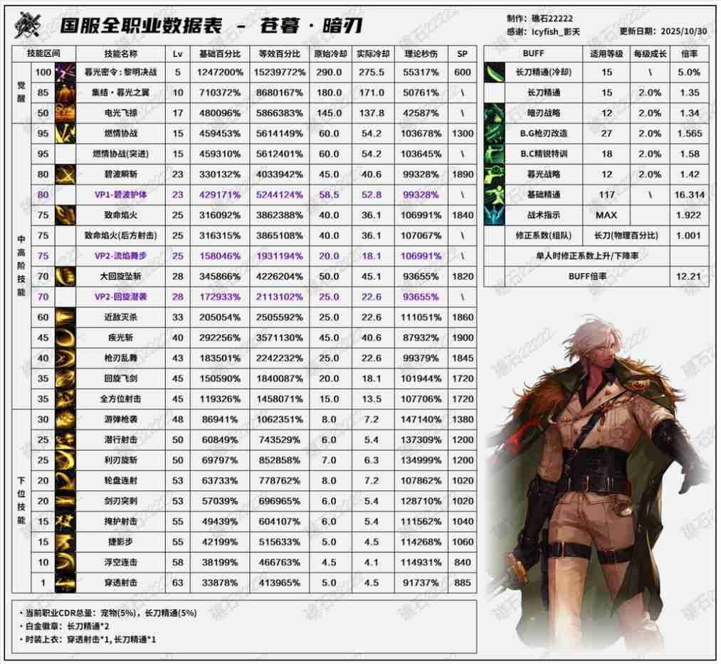 DNF11月职业平衡暗刃怎么玩