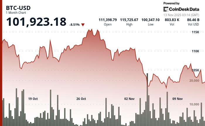 比特币价格下跌 0.9%，成交量骤减，关键支撑位受阻