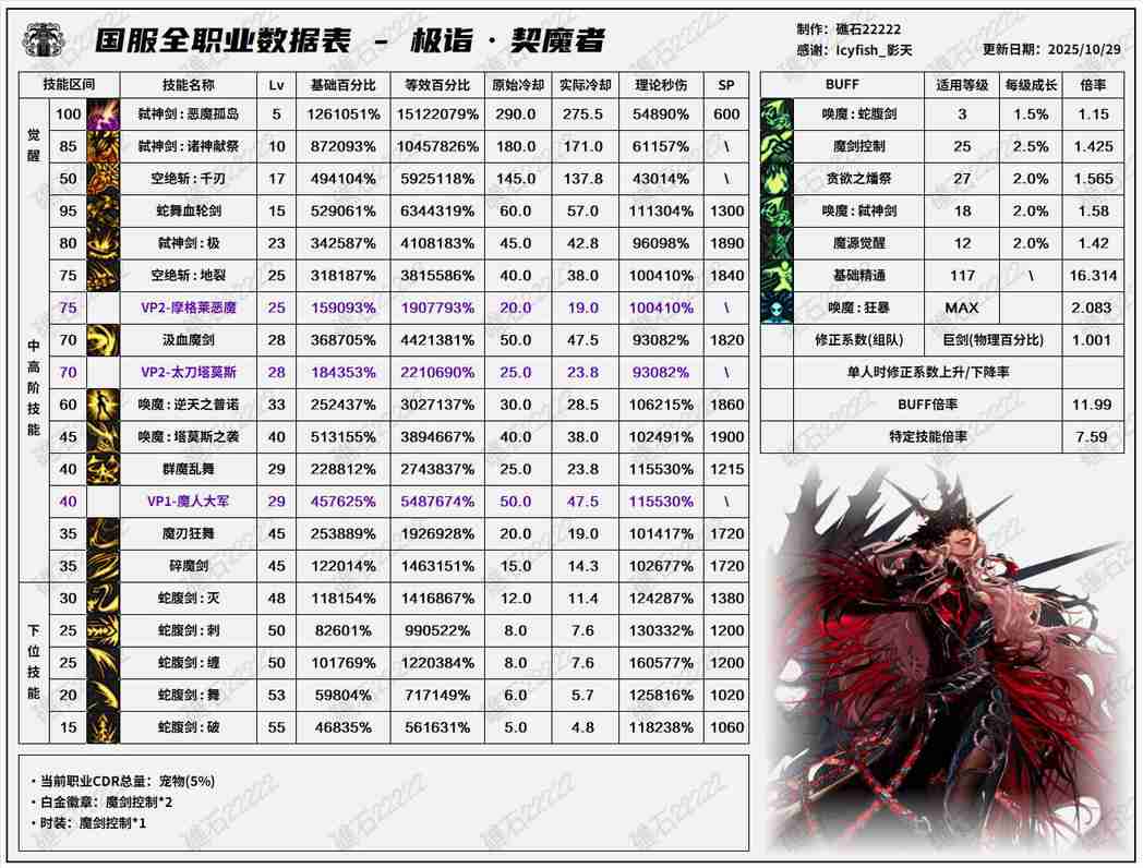 DNF11.06职业改版剑魔技能数据表