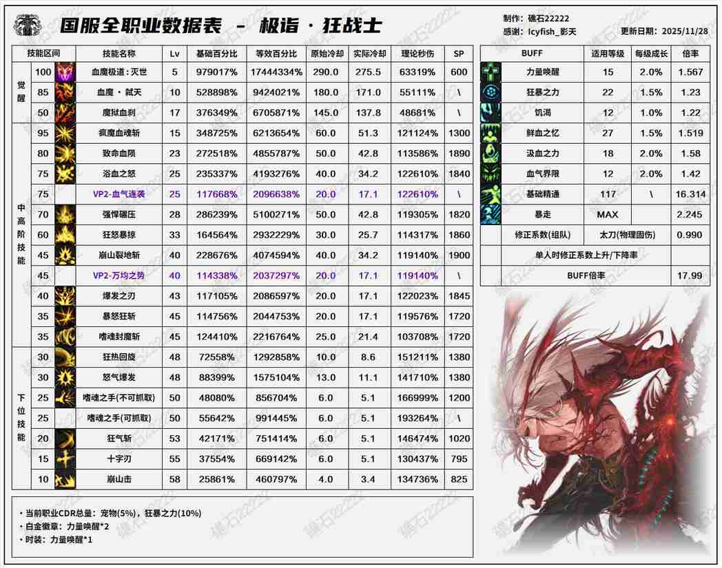 DNF11.26职业改版狂战技能数据表