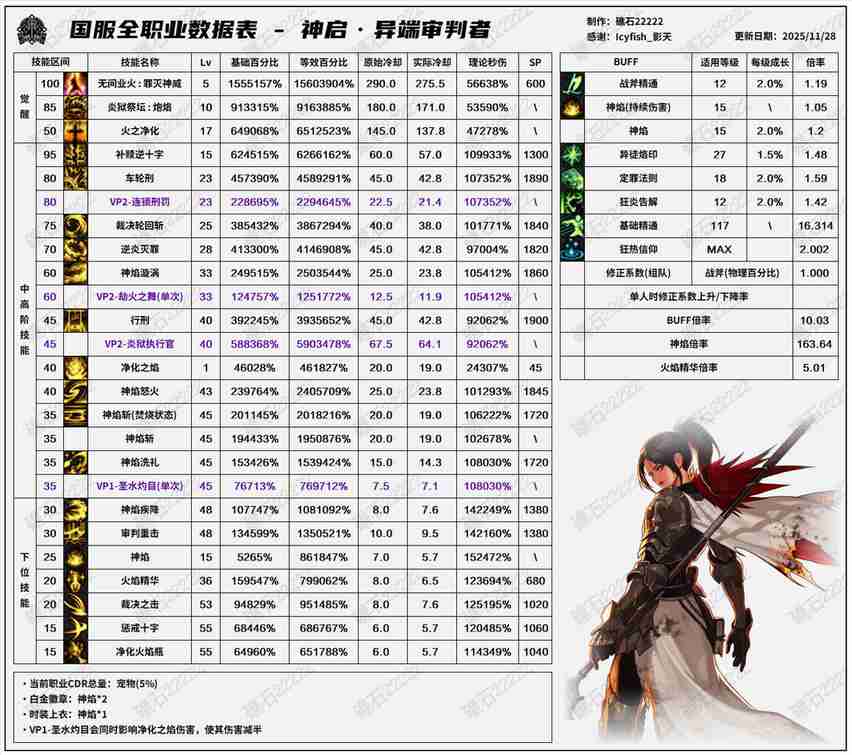 DNF11.26职业改版异端审判者技能数据表