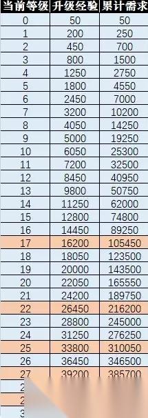 梦幻西游宠物怎么升级 全面解析各阶段高效养成路径