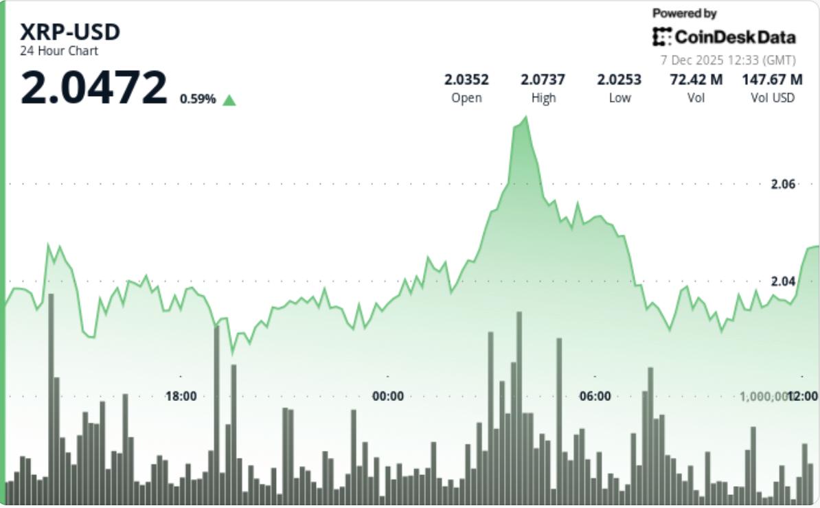 XRP市场情绪跌至极度恐慌，TD序列指标发出早期反转信号