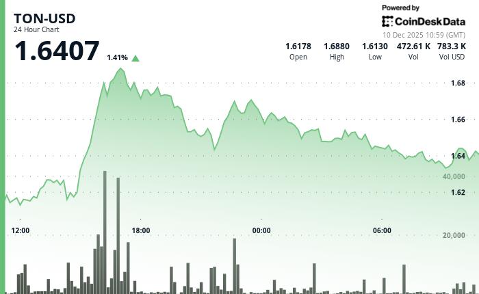 TON价格小幅上涨至1.64美元，盘整阶段仍在继续。