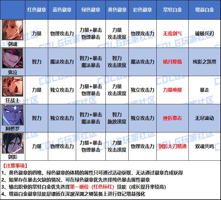DNF2026剑魂白金徽章选择