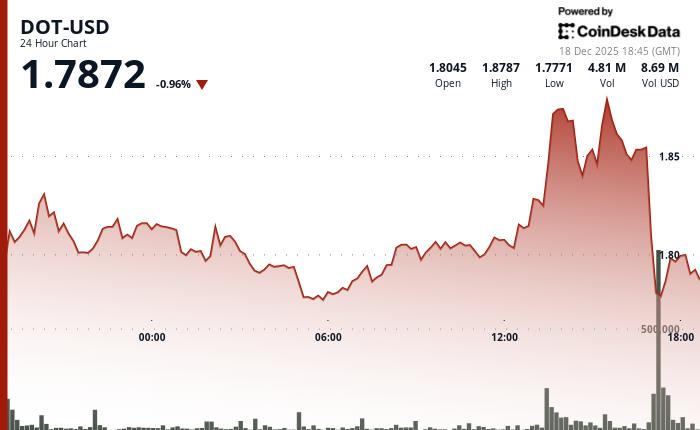 Polkadot 的 DOT 股价下跌 2%，成交量高于平均水平。