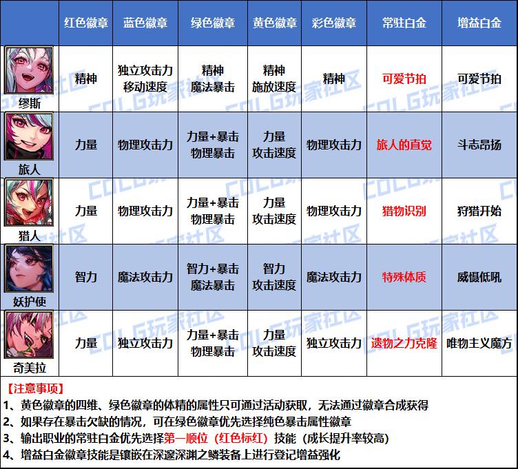 DNF2026奇美拉白金徽章选择