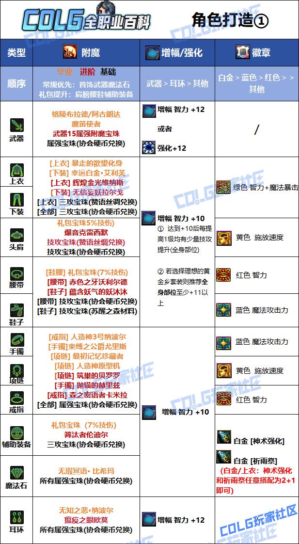 DNF2026巫女毕业附魔选择