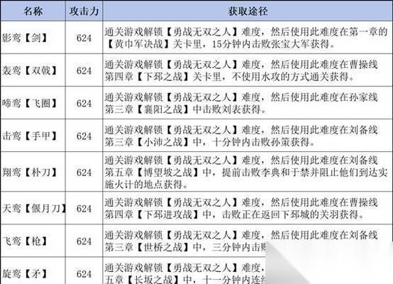 真三国无双8 武艺巅峰奖杯速刷10万人攻略 一招制敌