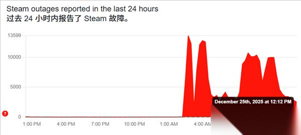 Steam圣诞前夜突遭大规模宕机