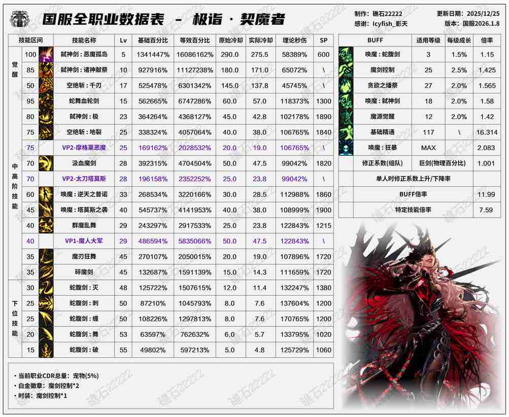 DNF2026剑魔技能数据表