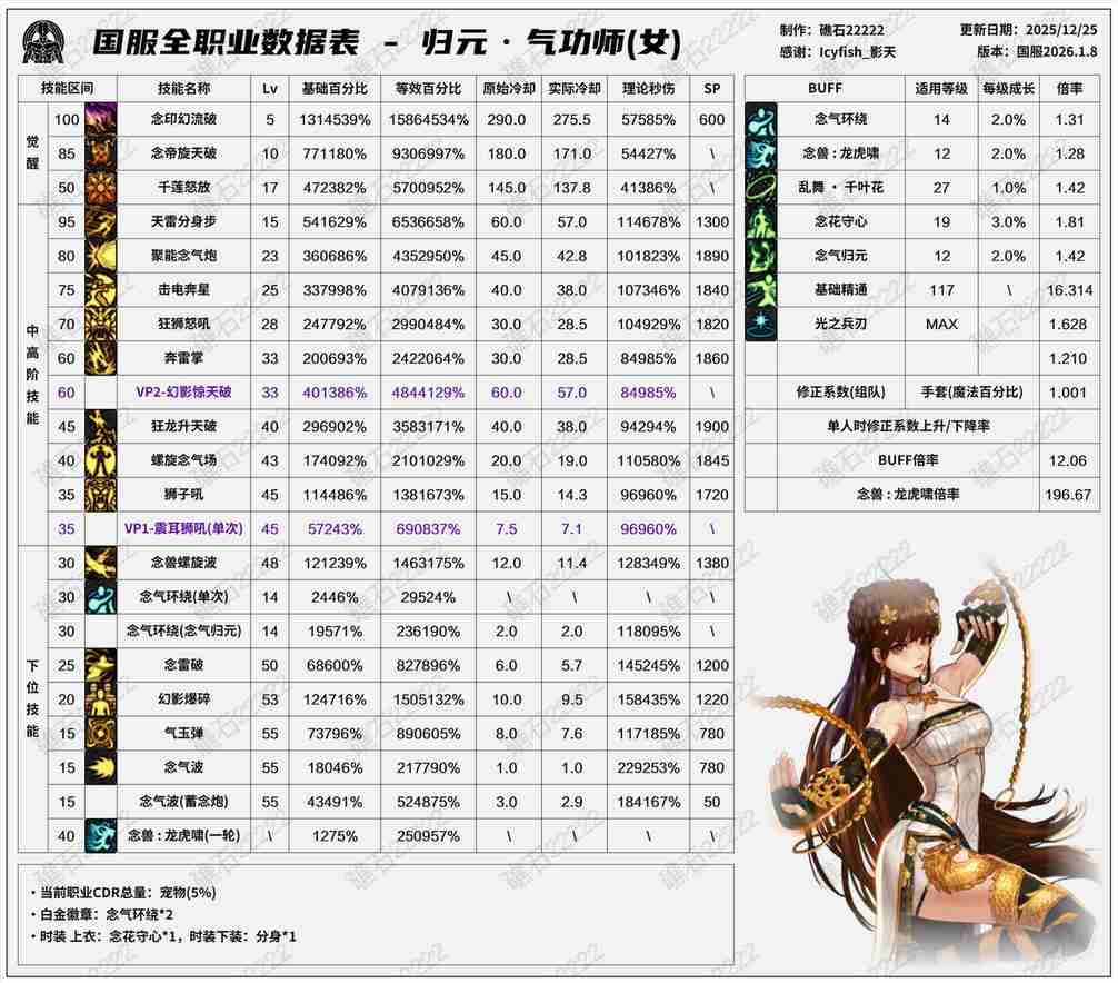 DNF2026女气功技能数据表