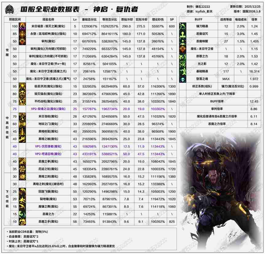 DNF2026复仇技能数据表