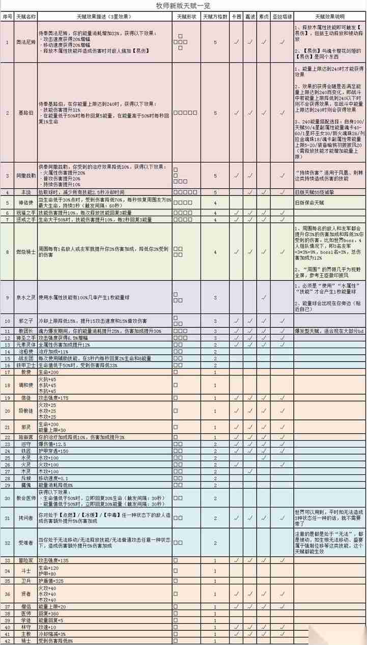 我的勇者 前瞻攻略 牧师新版天赋介绍