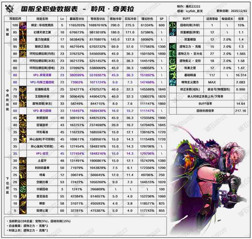 DNF2026奇美拉技能数据表