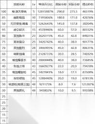 DNF17周年庆暗枪输出数据是多少