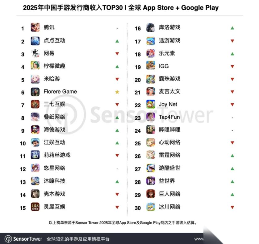 2025全球手游收入达823亿美元，腾讯蝉联榜首，三角洲行动爆发增长