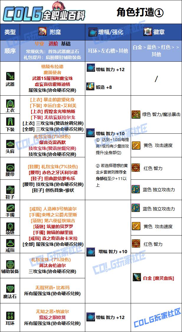 DNF狄瑞吉版本混沌魔灵毕业附魔选择