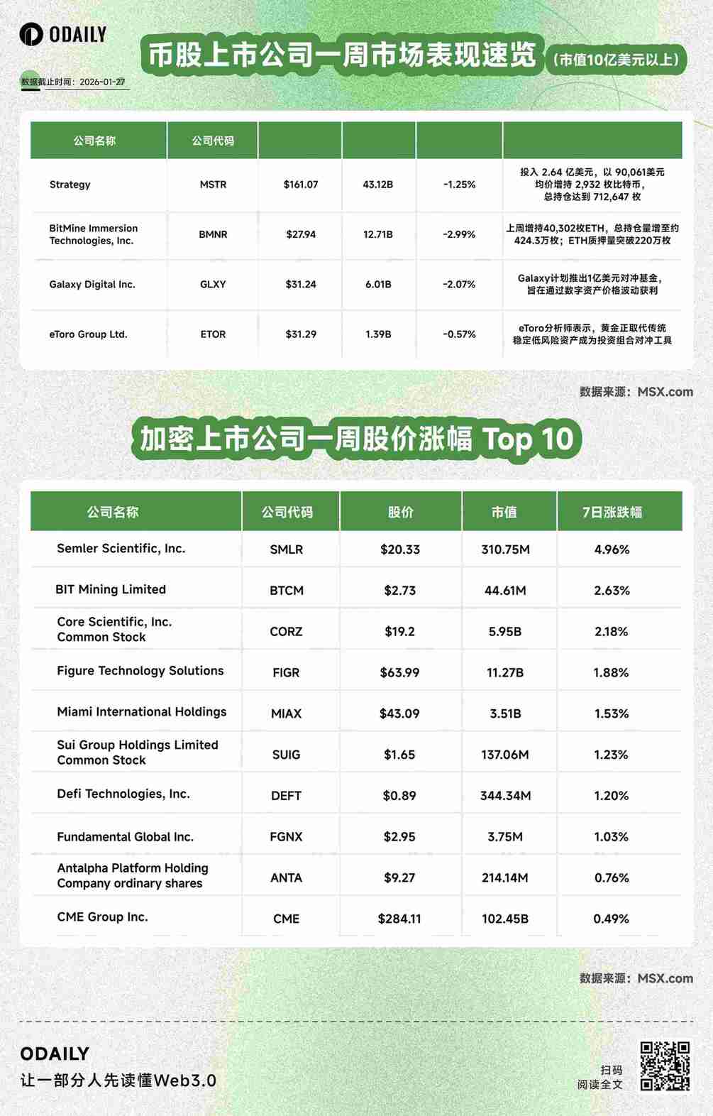 币股风向标丨 Strategy 上周投入 2.64 亿美元购买 2,932 枚比特币；以太坊财库公司 ETHZilla 斥资 1220 万美元买入两台喷气发动机（ 1 月 27 日）