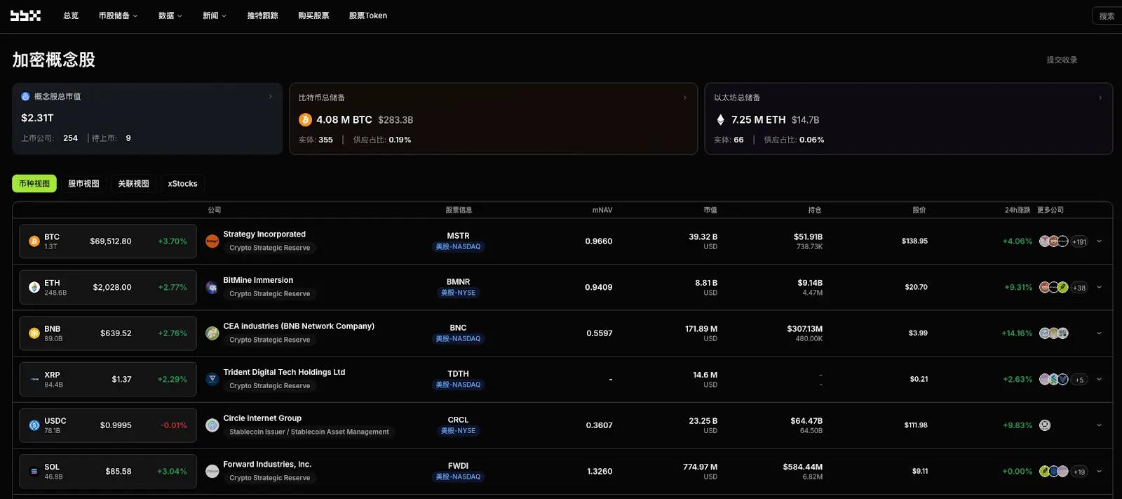 加密概念股每日观察：Nasdaq 押注股票上链，Strategy 再买 17,994 枚 BTC，ETH 财库股进入产出期