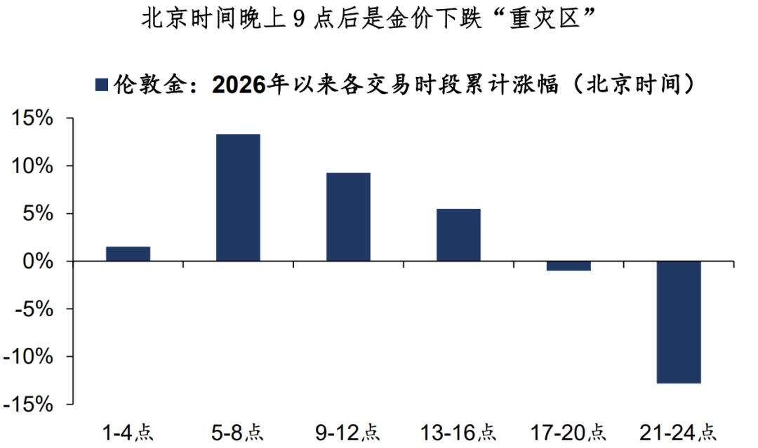 黄金：美盘黄金因何下跌
