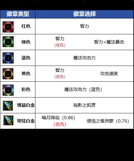 DNF千海天版本鬼泣徽章选择