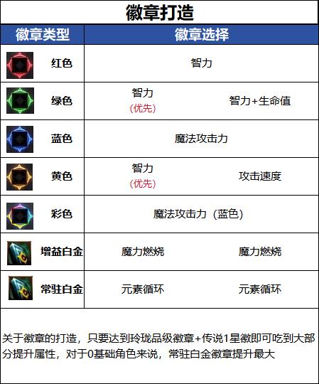DNF千海天版本魔皇徽章选择