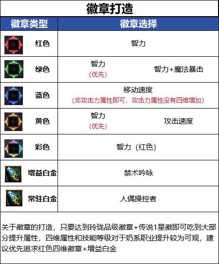 DNF千海天版本奶萝徽章选择